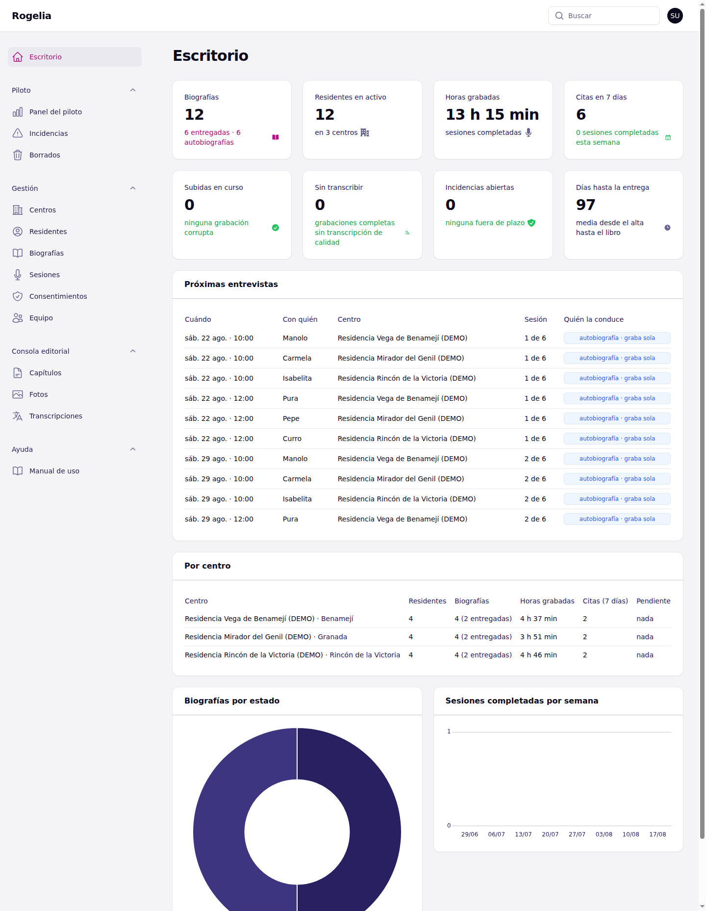 Escritorio del soporte con los KPIs de toda la plataforma